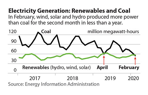 Renewables Catching up with Coal in US – This is Not Cool