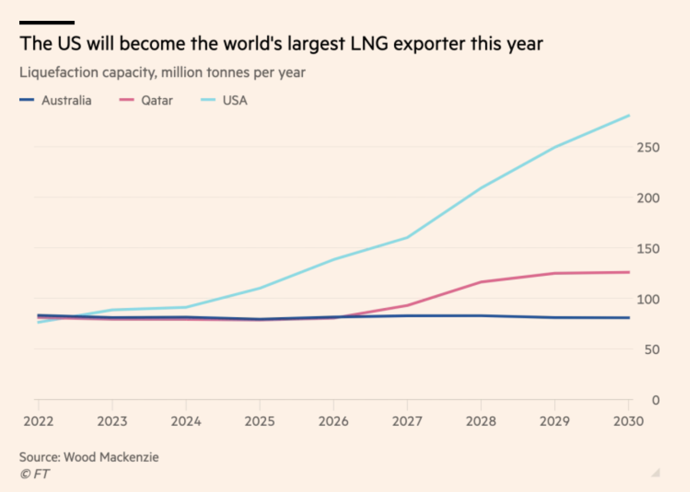 As US Gas Exports Rise, Drilling Production Falling Off. Something is ...