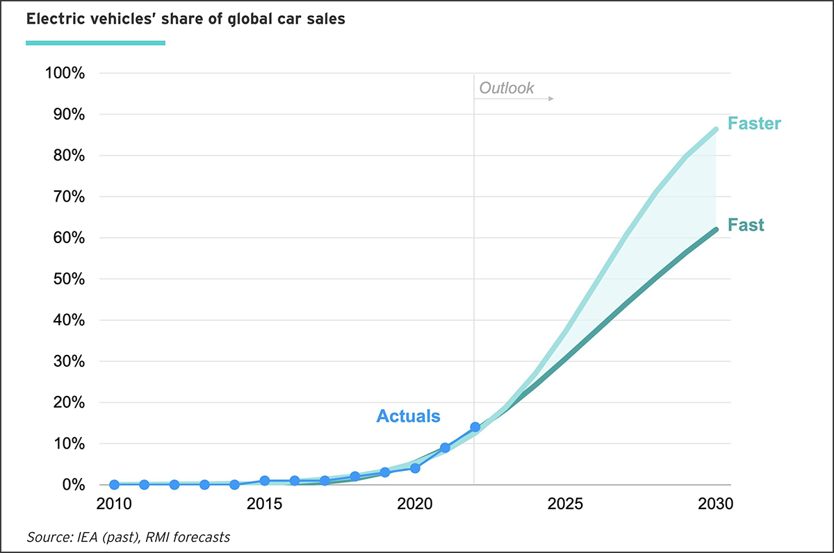More Drivers Than Ever Expect to Buy an EV – This is Not Cool